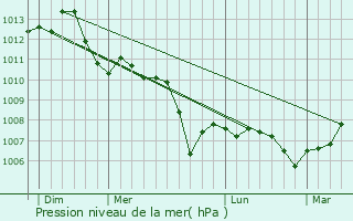 Graphe de la pression atmosphrique prvue pour Btignicourt