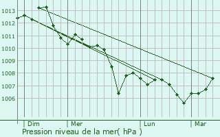 Graphe de la pression atmosphrique prvue pour Torcy-le-Petit
