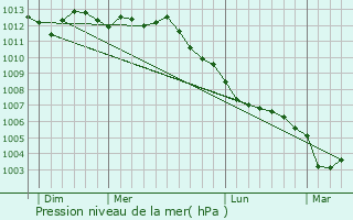 Graphe de la pression atmosphrique prvue pour De Panne