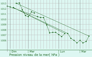 Graphe de la pression atmosphrique prvue pour Droizy