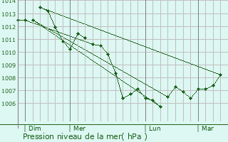 Graphe de la pression atmosphrique prvue pour Thorey-Lyautey