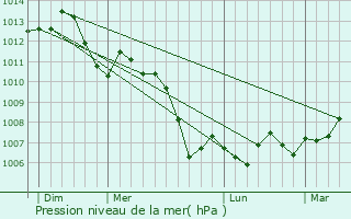 Graphe de la pression atmosphrique prvue pour Frebcourt