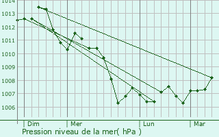 Graphe de la pression atmosphrique prvue pour Brchainville