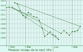 Graphe de la pression atmosphrique prvue pour Courcelles-sous-Chtenois