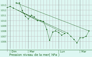 Graphe de la pression atmosphrique prvue pour Rouilly-Sacey