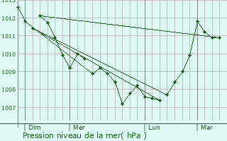 Graphe de la pression atmosphrique prvue pour Sollis-Toucas