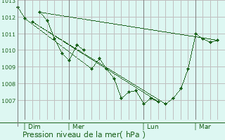 Graphe de la pression atmosphrique prvue pour Le Luc