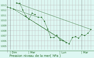 Graphe de la pression atmosphrique prvue pour Thibaumnil
