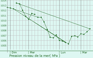 Graphe de la pression atmosphrique prvue pour Herbviller