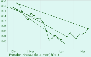 Graphe de la pression atmosphrique prvue pour Houcourt