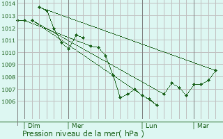 Graphe de la pression atmosphrique prvue pour Poussay