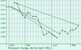 Graphe de la pression atmosphrique prvue pour Chauffecourt