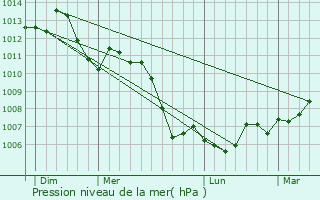 Graphe de la pression atmosphrique prvue pour Essey-la-Cte
