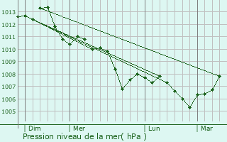 Graphe de la pression atmosphrique prvue pour Fontaine-Mcon