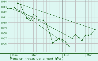 Graphe de la pression atmosphrique prvue pour They-sous-Montfort