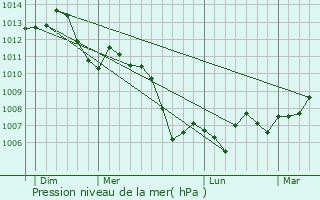 Graphe de la pression atmosphrique prvue pour Parey-sous-Montfort