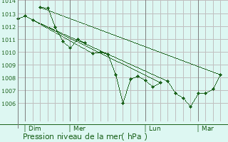 Graphe de la pression atmosphrique prvue pour Brviandes