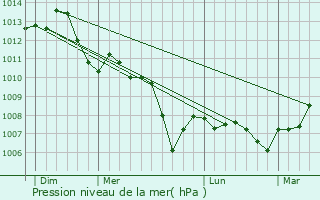 Graphe de la pression atmosphrique prvue pour Bergres