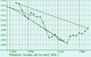 Graphe de la pression atmosphrique prvue pour Halloville