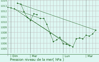 Graphe de la pression atmosphrique prvue pour Saint-Maurice-aux-Forges