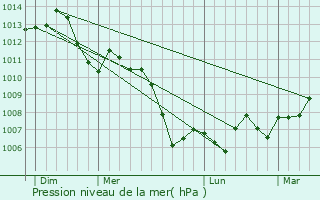 Graphe de la pression atmosphrique prvue pour Contrexville