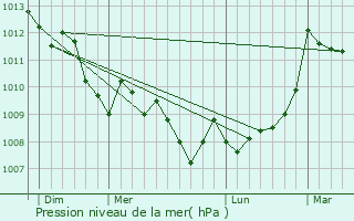 Graphe de la pression atmosphrique prvue pour Rousset