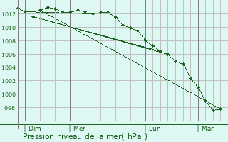 Graphe de la pression atmosphrique prvue pour Dunkerque