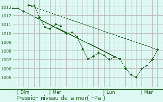 Graphe de la pression atmosphrique prvue pour Marolles-en-Hurepoix