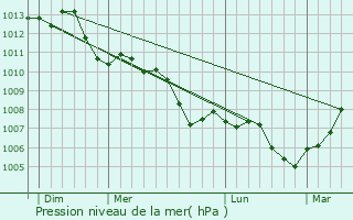 Graphe de la pression atmosphrique prvue pour Lieusaint