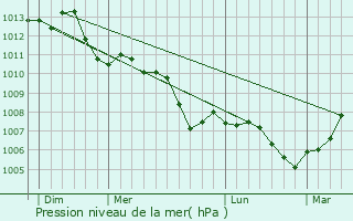 Graphe de la pression atmosphrique prvue pour La Chapelle-Iger