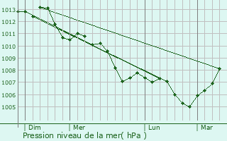 Graphe de la pression atmosphrique prvue pour Sainte-Genevive-des-Bois