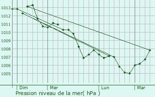 Graphe de la pression atmosphrique prvue pour Bezons