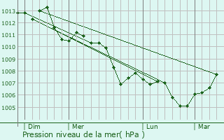 Graphe de la pression atmosphrique prvue pour Ermont