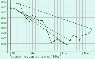 Graphe de la pression atmosphrique prvue pour Circourt