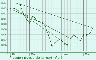 Graphe de la pression atmosphrique prvue pour Nonville