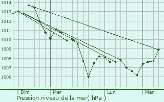 Graphe de la pression atmosphrique prvue pour Les Riceys