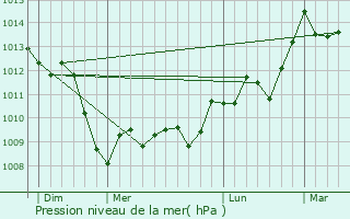 Graphe de la pression atmosphrique prvue pour Toulouges