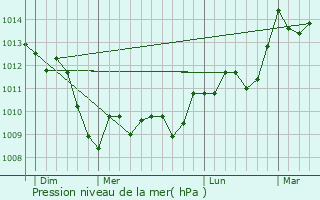 Graphe de la pression atmosphrique prvue pour Villeneuve-les-Corbires