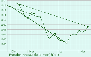 Graphe de la pression atmosphrique prvue pour Moussey