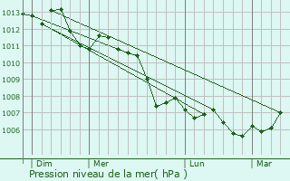 Graphe de la pression atmosphrique prvue pour Clermont