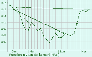 Graphe de la pression atmosphrique prvue pour Pertuis