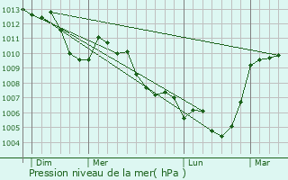 Graphe de la pression atmosphrique prvue pour Val-de-Chalvagne