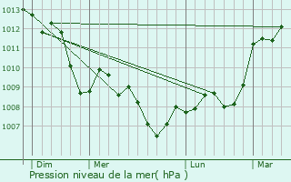 Graphe de la pression atmosphrique prvue pour Avignon