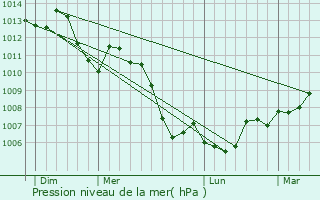 Graphe de la pression atmosphrique prvue pour La Salle