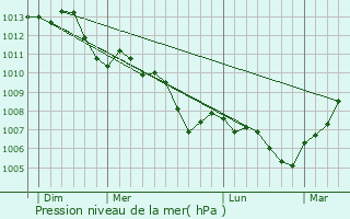 Graphe de la pression atmosphrique prvue pour Saclas