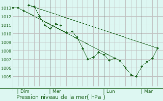 Graphe de la pression atmosphrique prvue pour Saint-Martin-de-Brthencourt