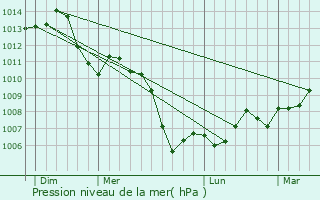 Graphe de la pression atmosphrique prvue pour Hautmougey