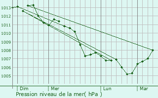 Graphe de la pression atmosphrique prvue pour Chaufour-ls-Bonnires