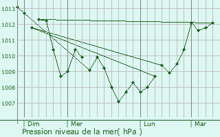 Graphe de la pression atmosphrique prvue pour Monteux