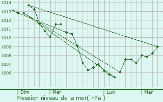 Graphe de la pression atmosphrique prvue pour Vervezelle